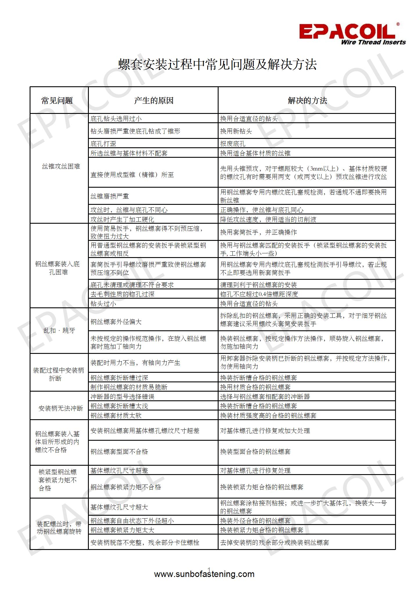 螺套（tào）安（ān）裝中常見問題及解（jiě）決方法